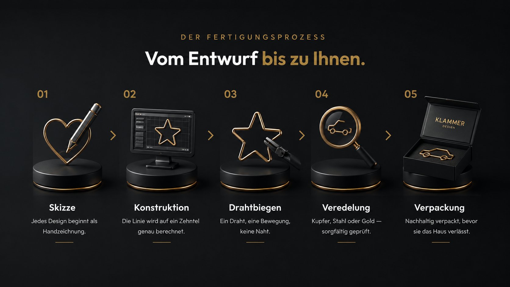 Der Fertigungsprozess — Vom Entwurf bis zu Ihnen: 1. Skizze, 2. Konstruktion, 3. Drahtbiegen, 4. Veredelung, 5. Verpackung.